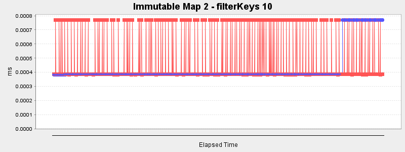 Immutable Map 2 - filterKeys 10